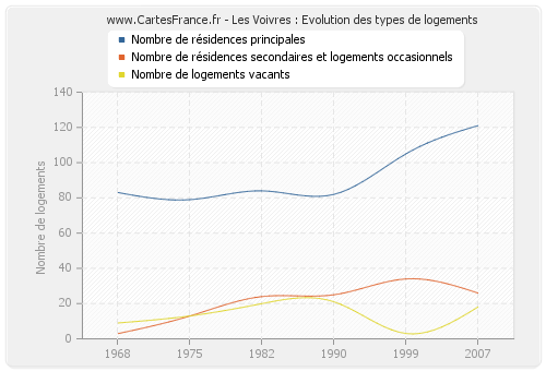 Les Voivres : Evolution des types de logements